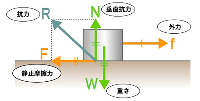 摩擦力の説明