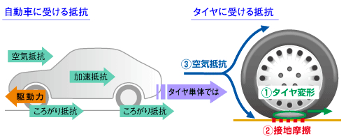 転がり抵抗要素