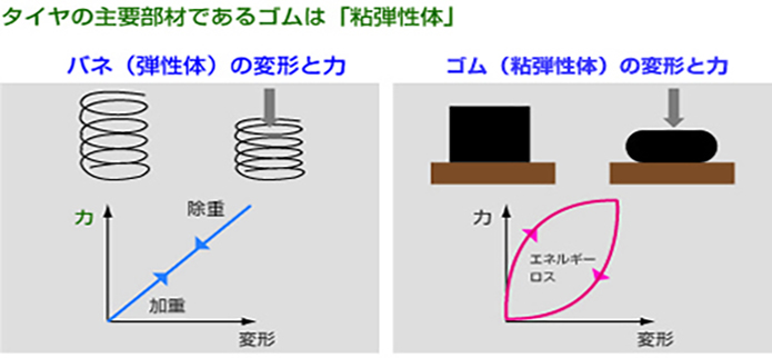 粘弾性体