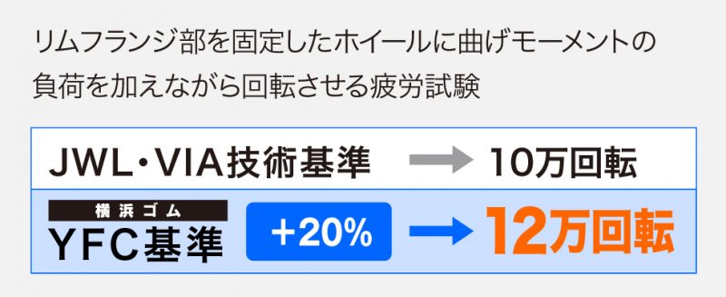 回転曲げ疲労試験YFC基準