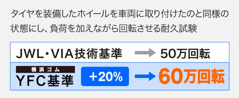 半径方向負荷耐久試験YFC基準