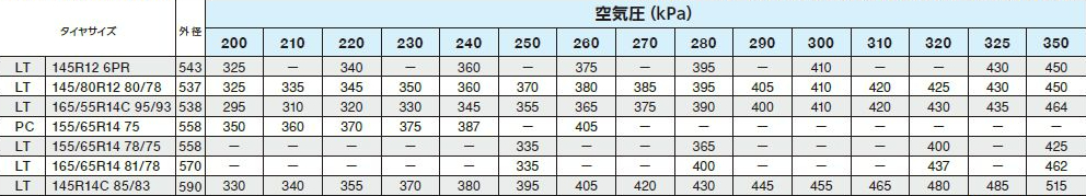 軽バン空気圧表