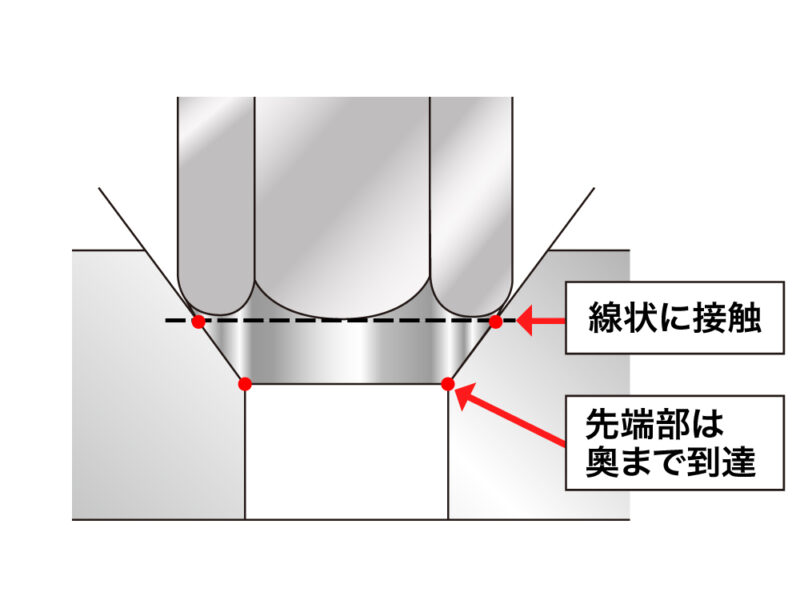 テーパーの線状接触